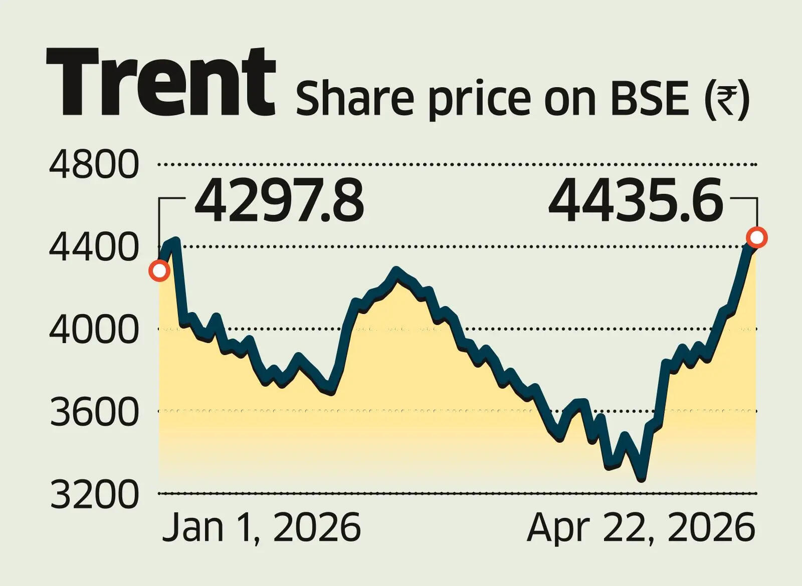 same-store-sales-growth slips to low single digits For fashion portfolio