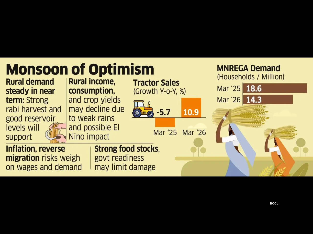 Rising farm input costs due to Iran war may test resilience of rural economy
