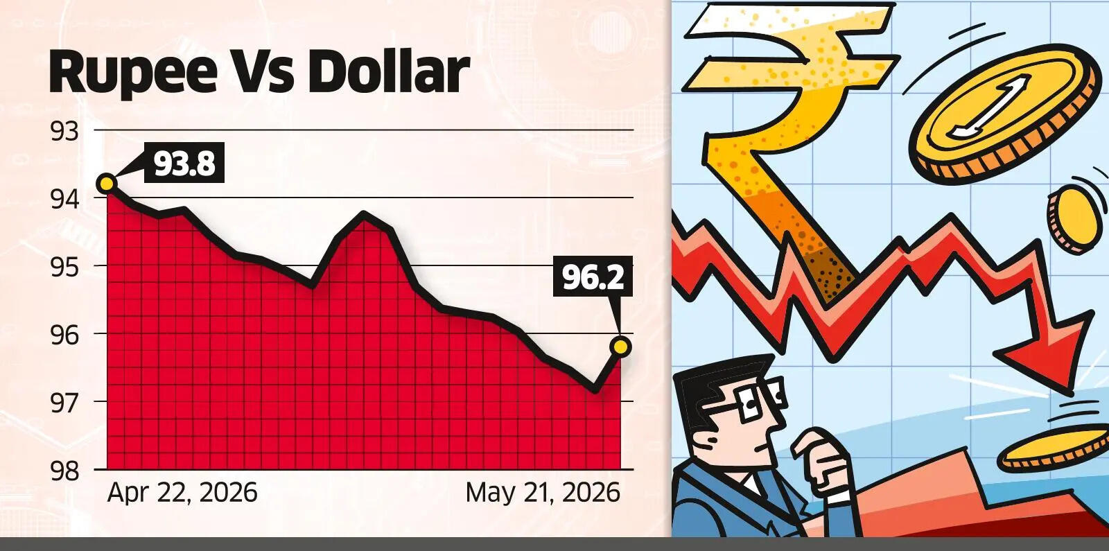 To the Rescue Heavy dollar sales by state-run banks and expectations of a rate hike helped rupee rebound, but elevated oil prices and FPI outflows continue to weigh