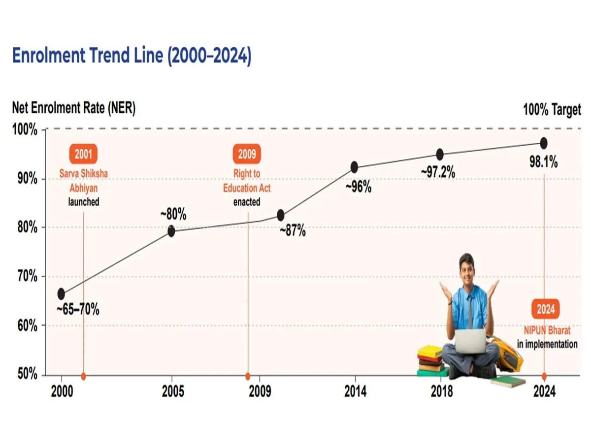 India school education transformation