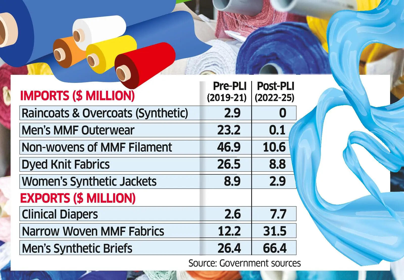 SUCCESS STORY Imports declined to zero in certain product categories, while exports of premium textile products nearly trebled