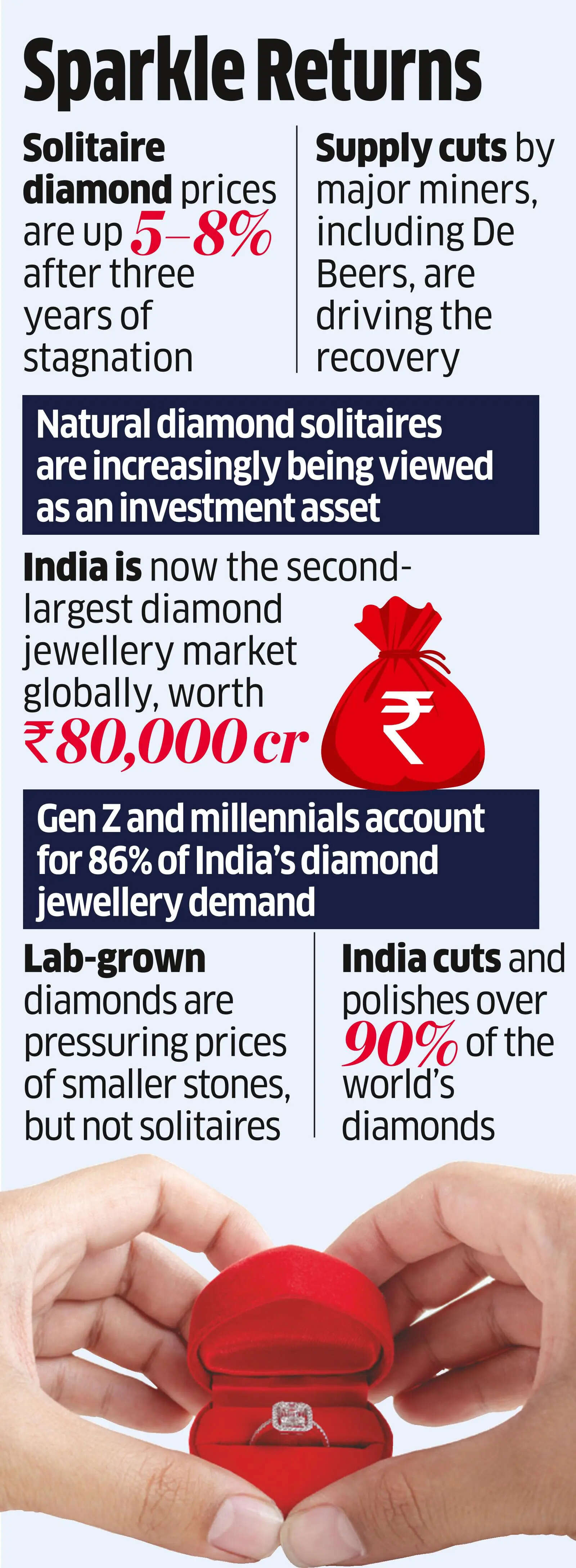 Prices rise as investors increasingly view the stones as an asset class