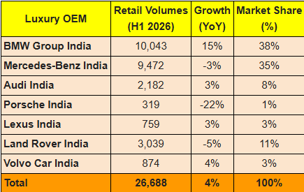 

<p>Luxury car retail in India between January and June 2026. <em>Data Source: Vahan.</em></p>
<p>“/><figcaption class=