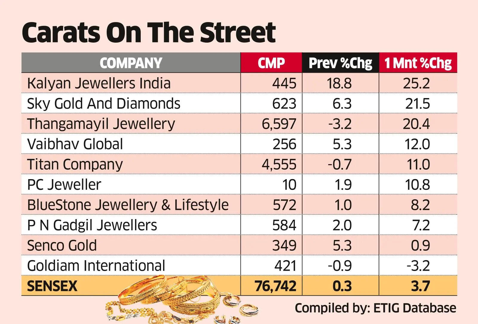 After tough start  Shares surge up to 19%; investors told to focus on organised players