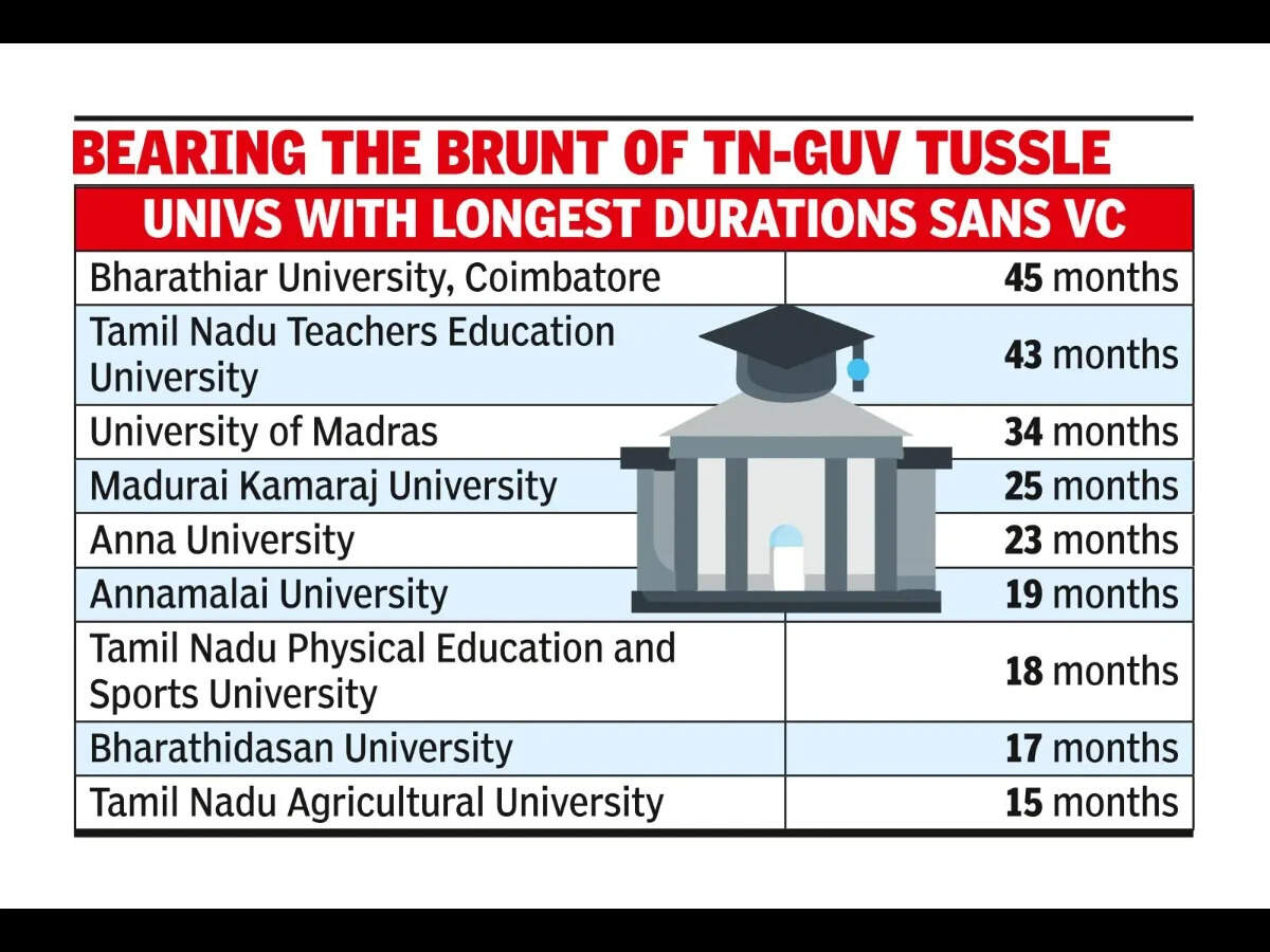 TN to amend stat​e univ acts to expand VC search panel to 5