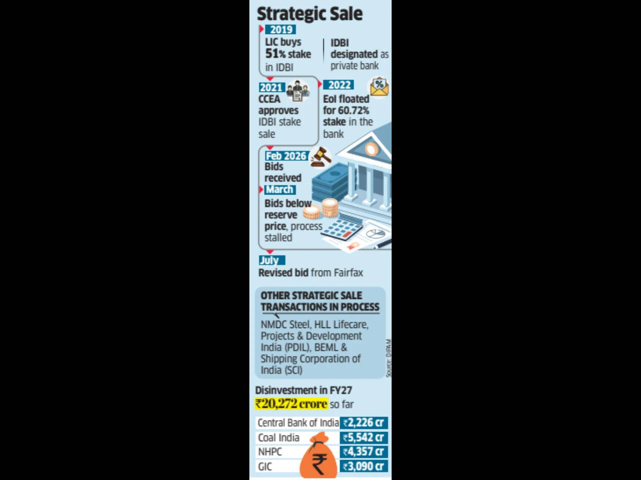 IDBI Bank privatisation: Fairfax set to buy 60.72% stake in $5.5 billion deal