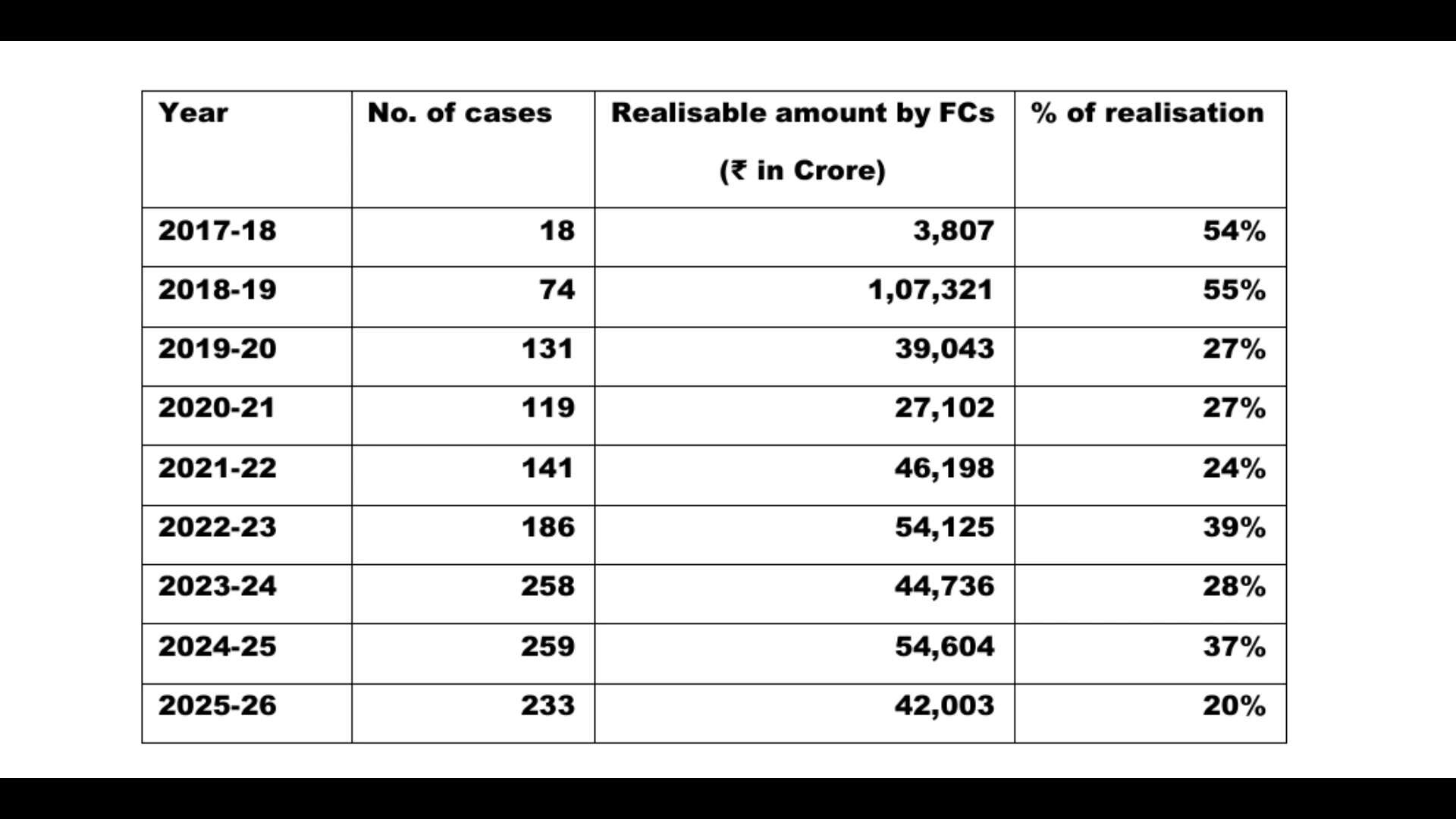 Data released by the Ministry of Corporate Affairs