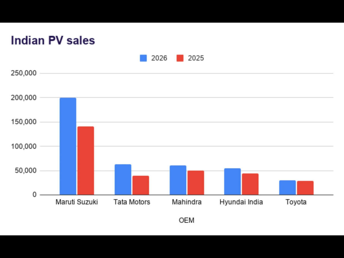Indian PV Sales