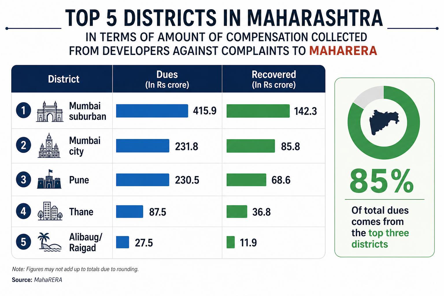 Infographic showing the top five Maharashtra districts in terms of compensation collected from developers against complaints to MahaRERA