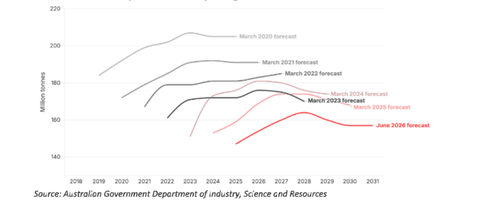 Australia&rsquo;s met coal export forecasts keep falling