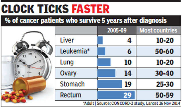 Cancer Survival Rate In India Among The Lowest In The World Health News Et Healthworld