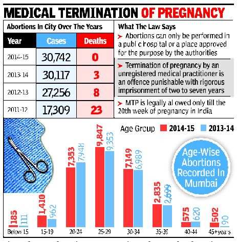 Mumbai Abortions By U 15 Girls Up 67 Health News Et Healthworld