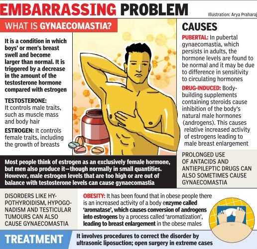 Male boobs a growing problem Health News ET HealthWorld