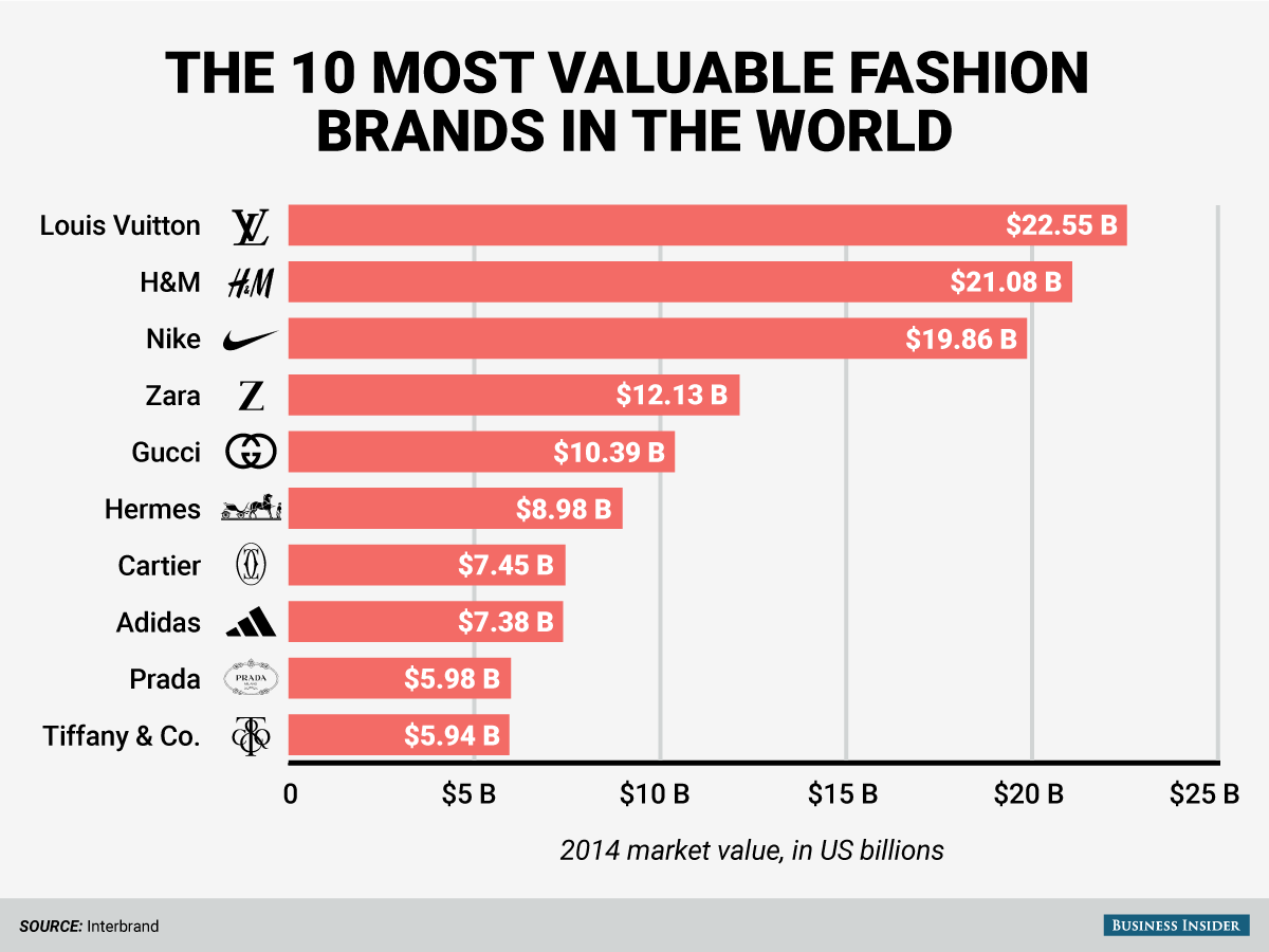 The world's top 10 fashion brands are worth $122 billion, Retail News, ET  Retail
