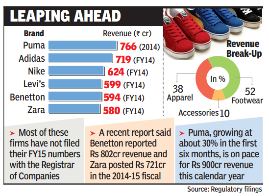 Road making process reading Caroline Puma emerges as the top global lifestyle brand in India by revenue, Retail  News, ET Retail