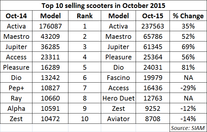 Duet scooty on online road price