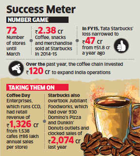 Tata Starbucks sees annual revenues rise 75% as Indian outlet growth  continues - World Coffee Portal