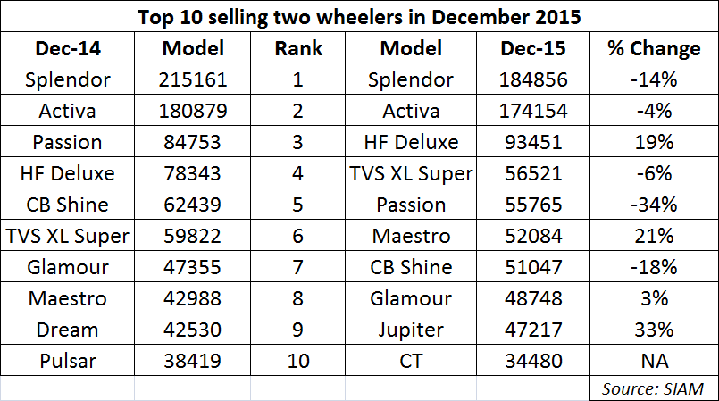 activa two wheeler price list