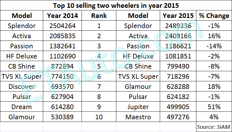 Two wheeler sales performance in 2015