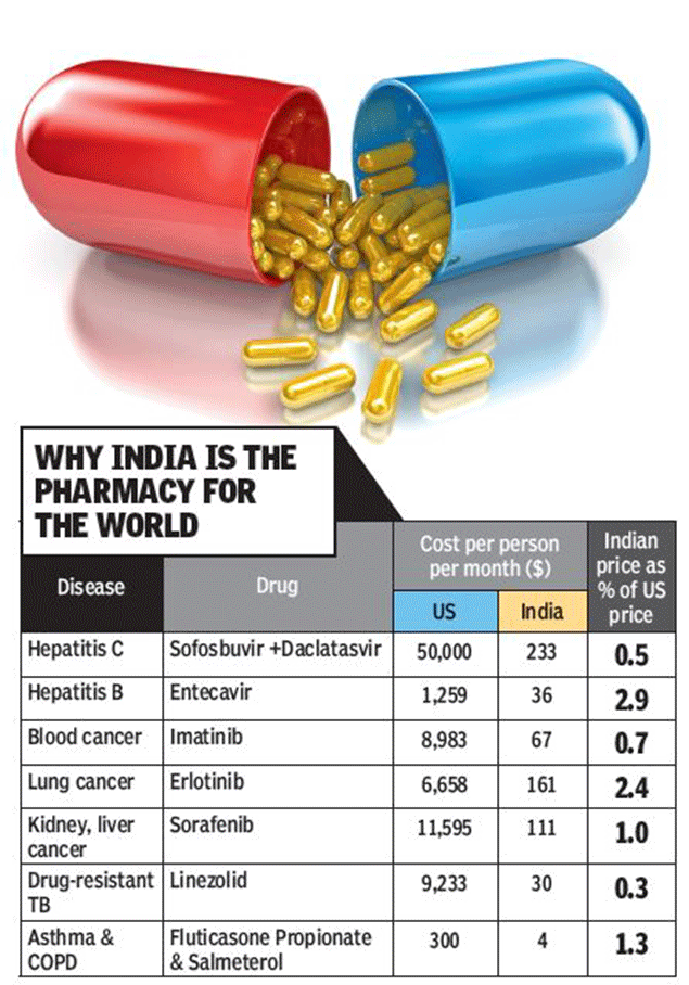 The Pill That Costs 9 000 In Us Sells For 70 In India Health News Et Healthworld