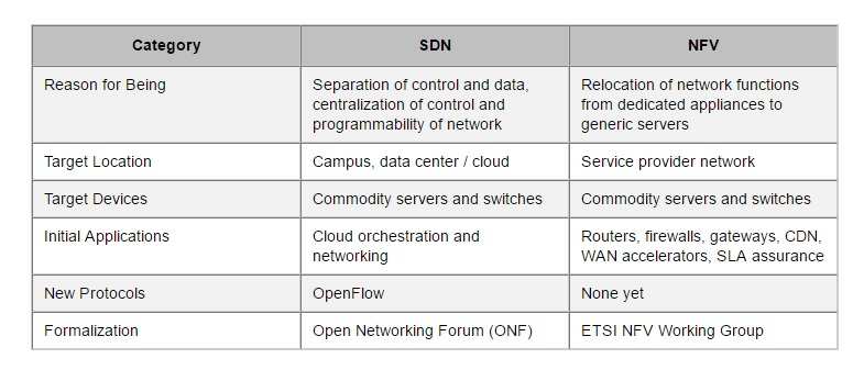 SDN Vs NFV: Understand The Difference IP With Ease, 53% OFF