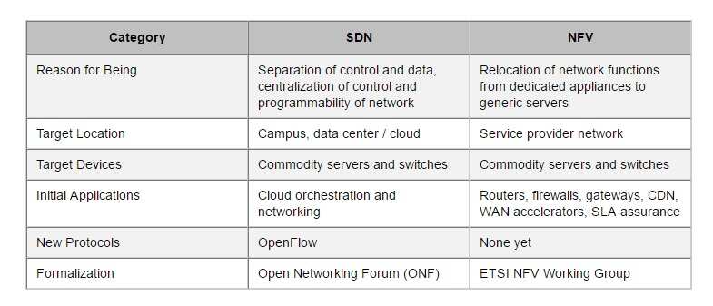 SDN Vs NFV Understand The Difference IP With Ease 53 OFF