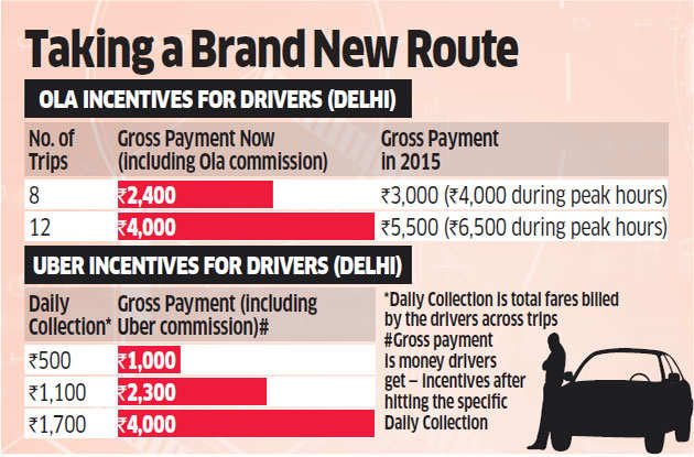 Ola, Uber raise fares in top cities, reduce driver incentives 