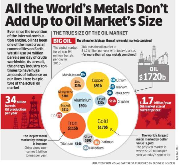 INFOGRAPHIC: All the world's metals don't add up to oil market's size, ET  Auto