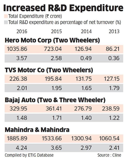 Two-Wheeler Makers Shift Design Gears