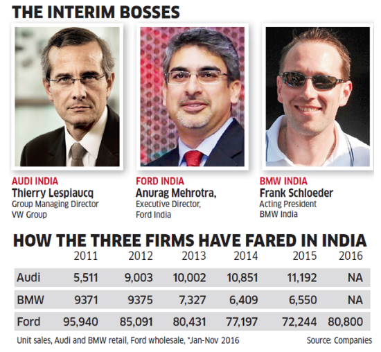 Talent crunch at top global auto companies like BMW, Audi in India