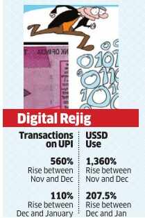 UPI & USSD txns see exponential growth while card txns dip in January: RBI data