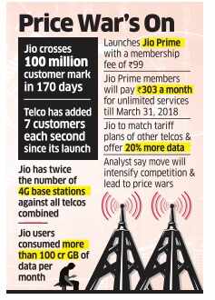Reliance Jio set to charge subscribers from April 1
