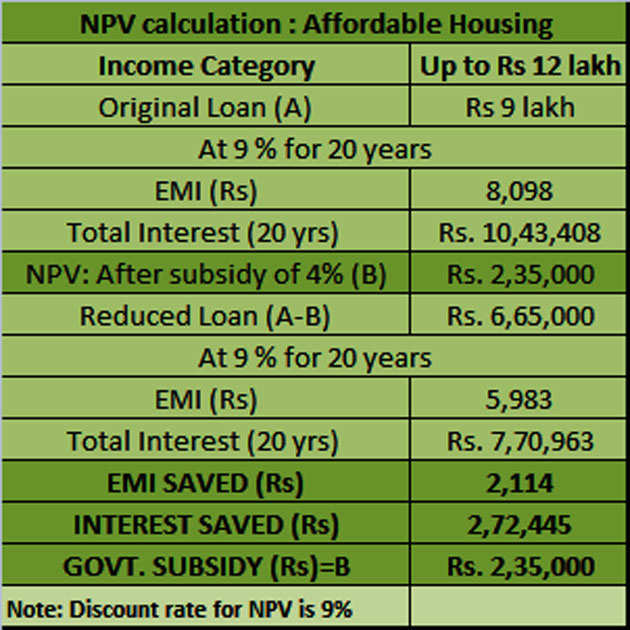 Here's what you will save on buying home under Pradhan Mantri Awas Yojana