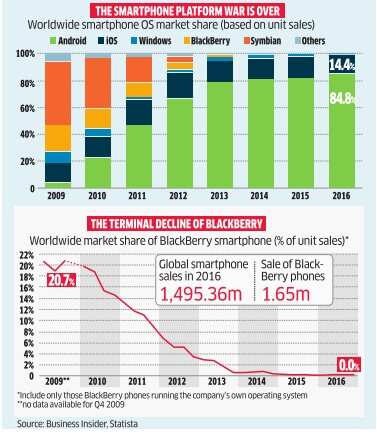 The mobile platform wars