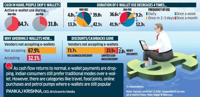 Mobile wallets usage tapering off in India after better cash availability: Survey