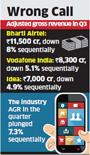 Reliance Jio heat melts Airtel, Vodafone, Idea Cellular's adjusted gross revenue in Q3