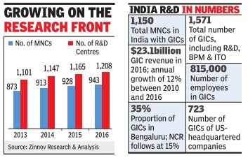 Bengaluru a mainstay in India R&D