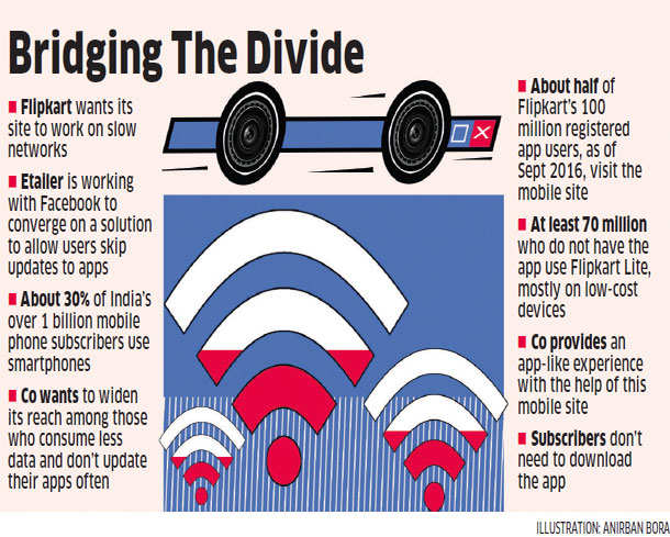 Flipkart partners Facebook to make apps lighter for slow networks