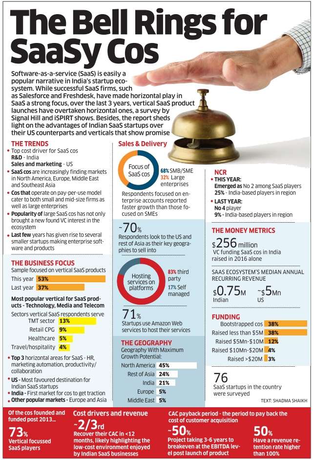 Vertical SaaS products overtakes horizontal ones: Report