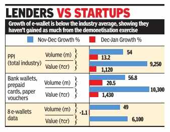 Bank wallets growing faster than e-wallets