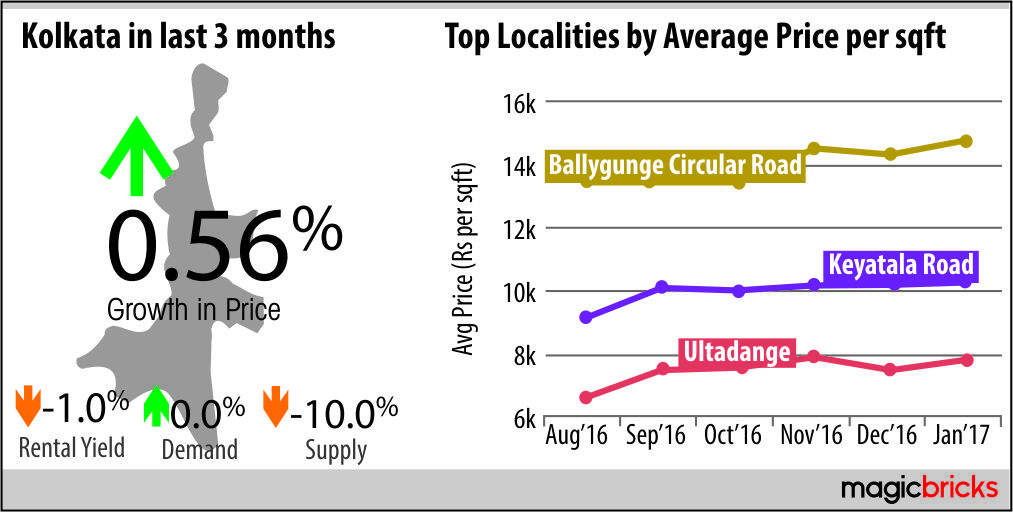 Capsuling Kolkata real estate market
