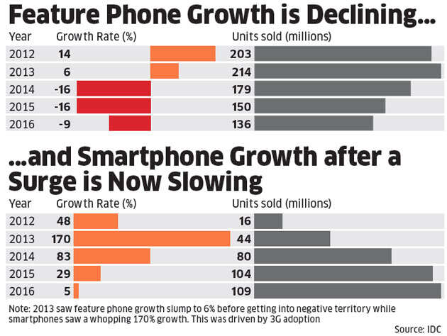 With over 100 handset brands in India's $15 Bn mobile market, consolidation is just around the corner