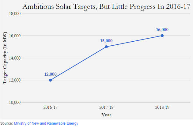 Modi government's big solar push could run into land hurdle. Read why