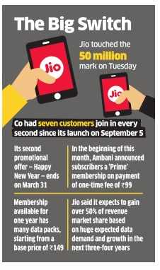 Reliance Jio claims half the users are now paid subscribers