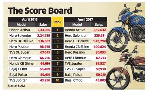 Top 10 2W in April In a first Honda CB Shine outsells Hero