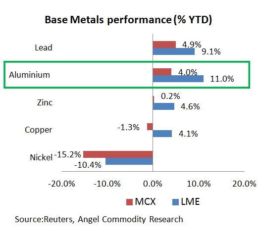 Aluminium runs out of luck in June; prices hit by weak input costs