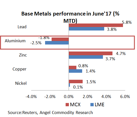 Aluminium runs out of luck in June; prices hit by weak input costs