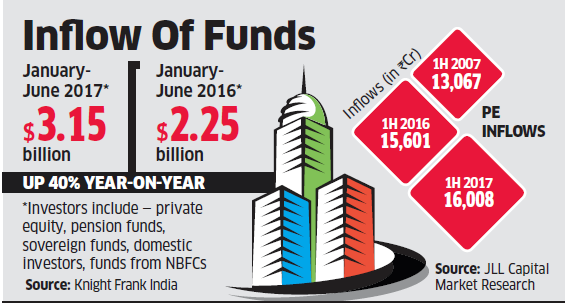 Realty fund inflow jumps 40% on-year in 2017 so far