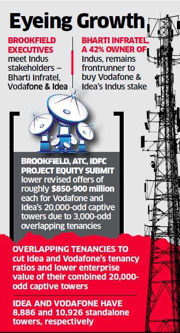 Brookfield joins race for Vodafone, Idea stakes in Indus Towers