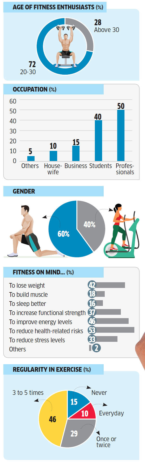 Fit and fine: Retail market for fitness in India likely to touch Rs 7,000cr by year-end